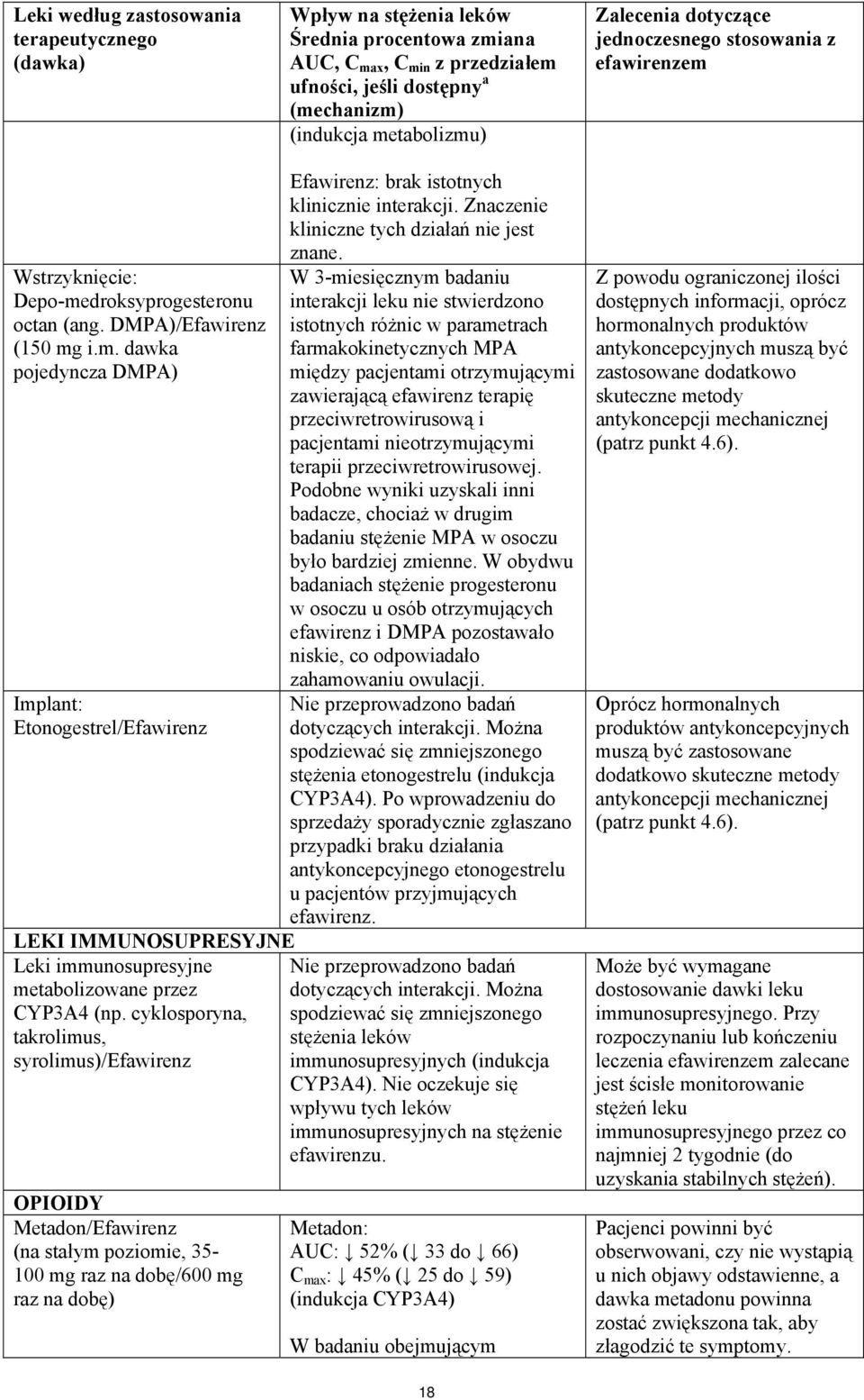 cyklosporyna, takrolimus, syrolimus)/efawirenz OPIOIDY Metadon/Efawirenz (na stałym poziomie, 35-100 mg raz na dobę/600 mg raz na dobę) Efawirenz: brak istotnych klinicznie interakcji.