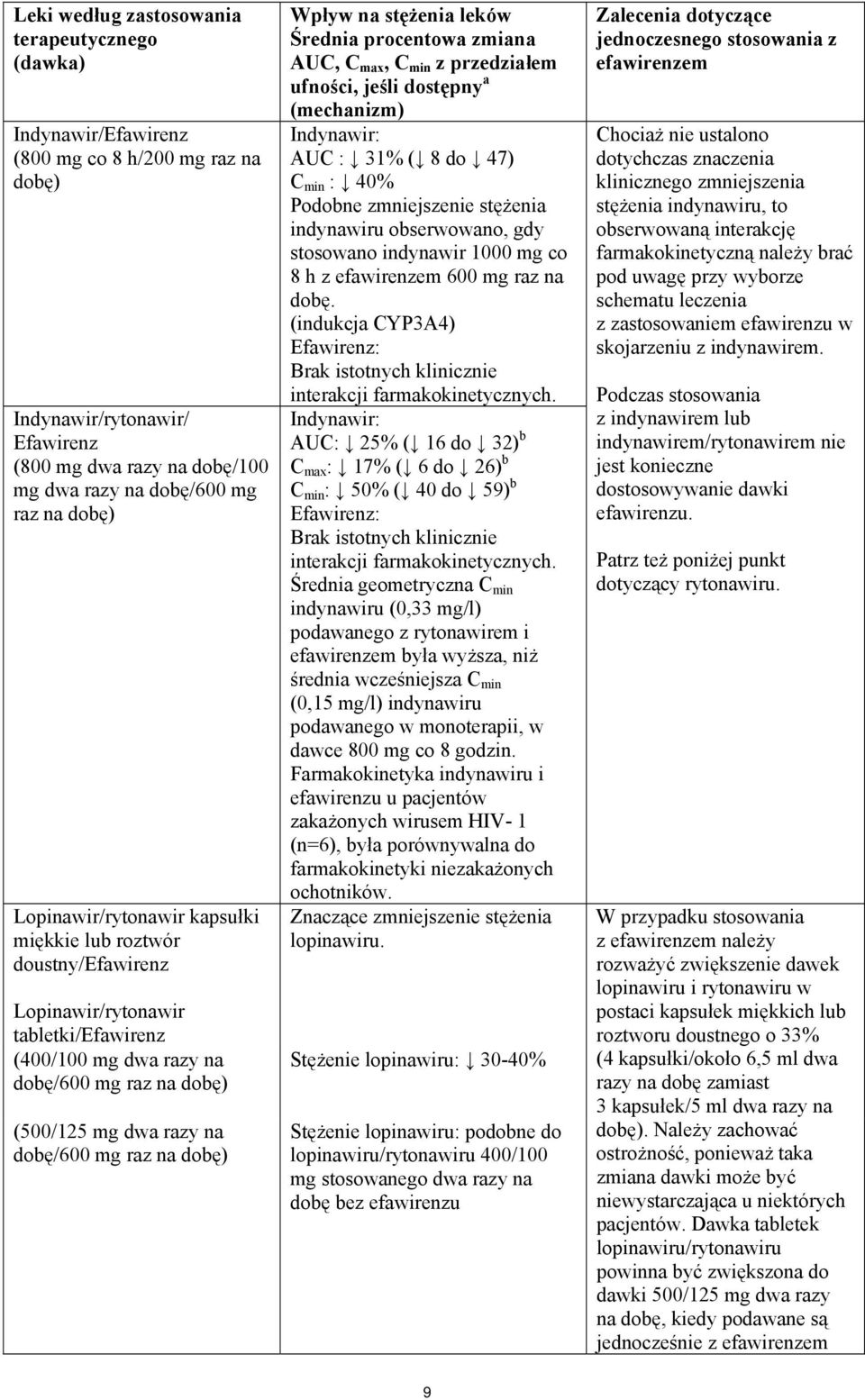 raz na dobę) Wpływ na stężenia leków Średnia procentowa zmiana AUC, C max, C min z przedziałem ufności, jeśli dostępny a (mechanizm) Indynawir: AUC : 31% ( 8 do 47) C min : 40% Podobne zmniejszenie
