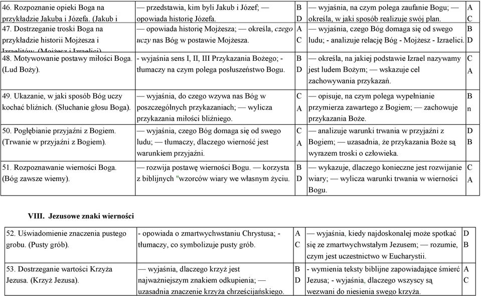 Motywowanie postawy miłości oga. - wyjaśnia sens I, II, III Przykazania ożego; - (Lud oży). tłumaczy na czym polega posłuszeństwo ogu.