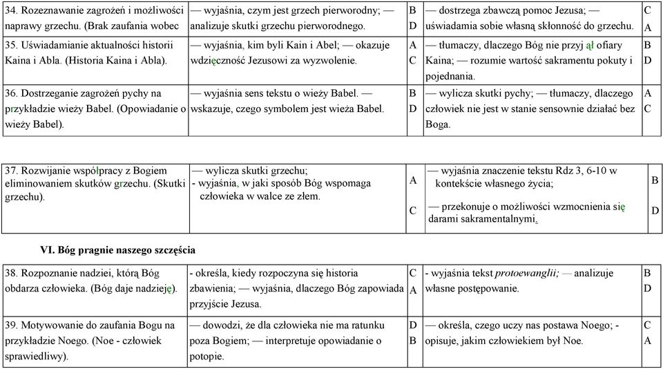 dostrzega zbawczą pomoc Jezusa; uświadamia sobie własną skłonność do grzechu. tłumaczy, dlaczego óg nie przyj ął ofiary Kaina; rozumie wartość sakramentu pokuty i pojednania. 36.