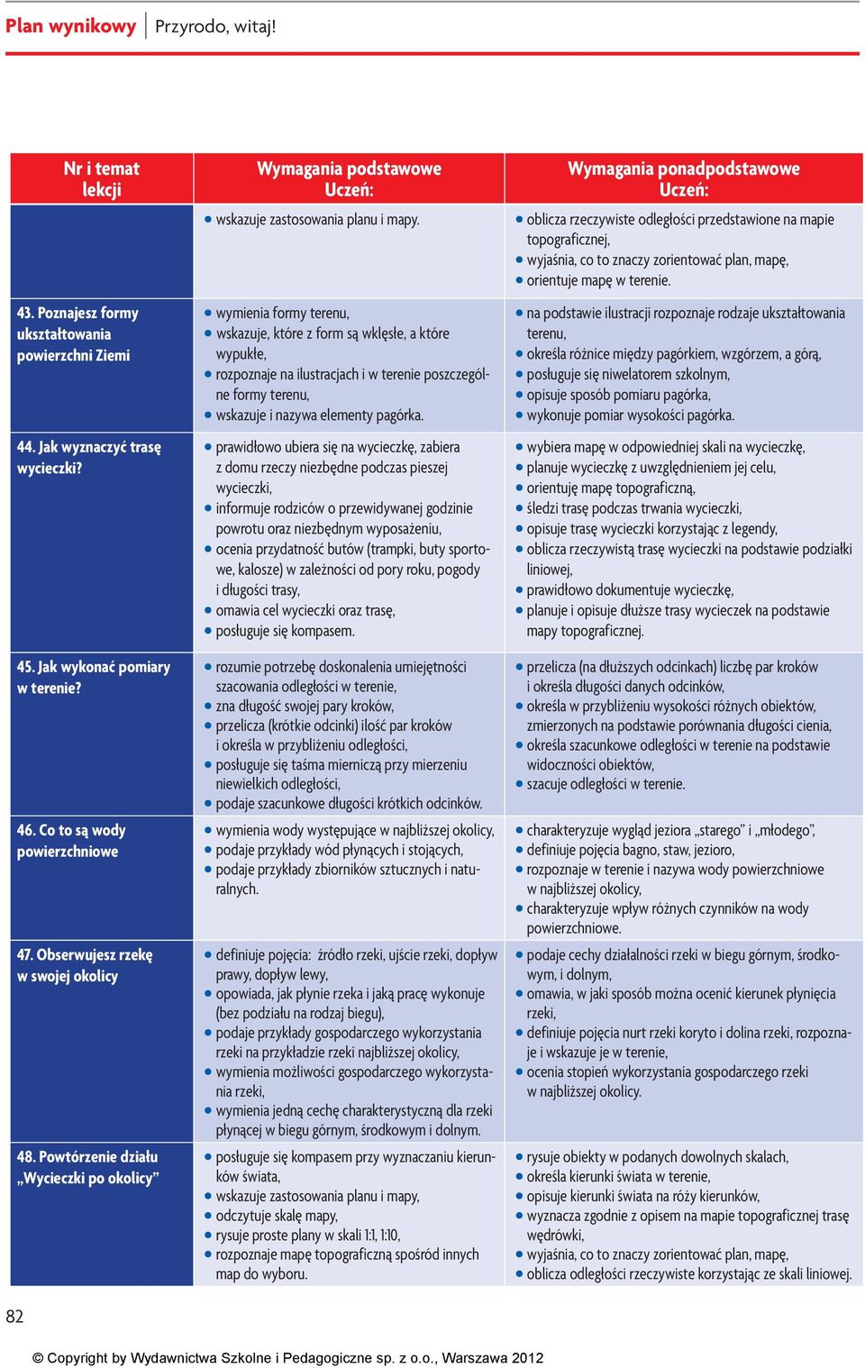 wymienia formy terenu, wskazuje, które z form są wklęsłe, a które wypukłe, rozpoznaje na ilustracjach i w terenie poszczególne formy terenu, wskazuje i nazywa elementy pagórka.
