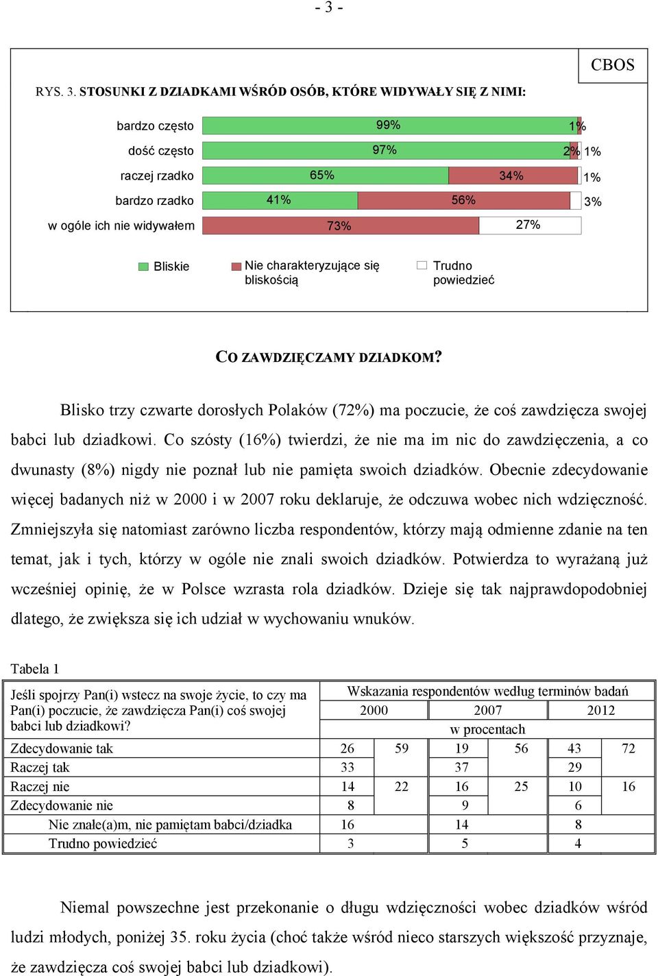 Co szósty (16%) twierdzi, że nie ma im nic do zawdzięczenia, a co dwunasty (8%) nigdy nie poznał lub nie pamięta swoich dziadków.