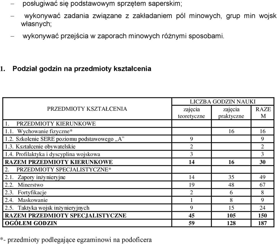 Szkolenie SERE poziomu podstawowego A 9 9 1.3. Kształcenie obywatelskie 2 2 1.4. Profilaktyka i dyscyplina wojskowa 3 3 RAZEM PRZEDMIOTY KIERUNKOWE 14 16 30 2. PRZEDMIOTY SPECJALISTYCZNE* 2.1. Zapory inżynieryjne 14 35 49 2.