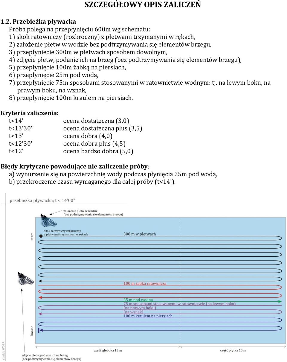 brzegu, 3) przepłyniecie 300m w płetwach sposobem dowolnym, 4) zdjęcie płetw, podanie ich na brzeg (bez podtrzymywania się elementów brzegu), 5) przepłynięcie 100m żabką na piersiach, 6)