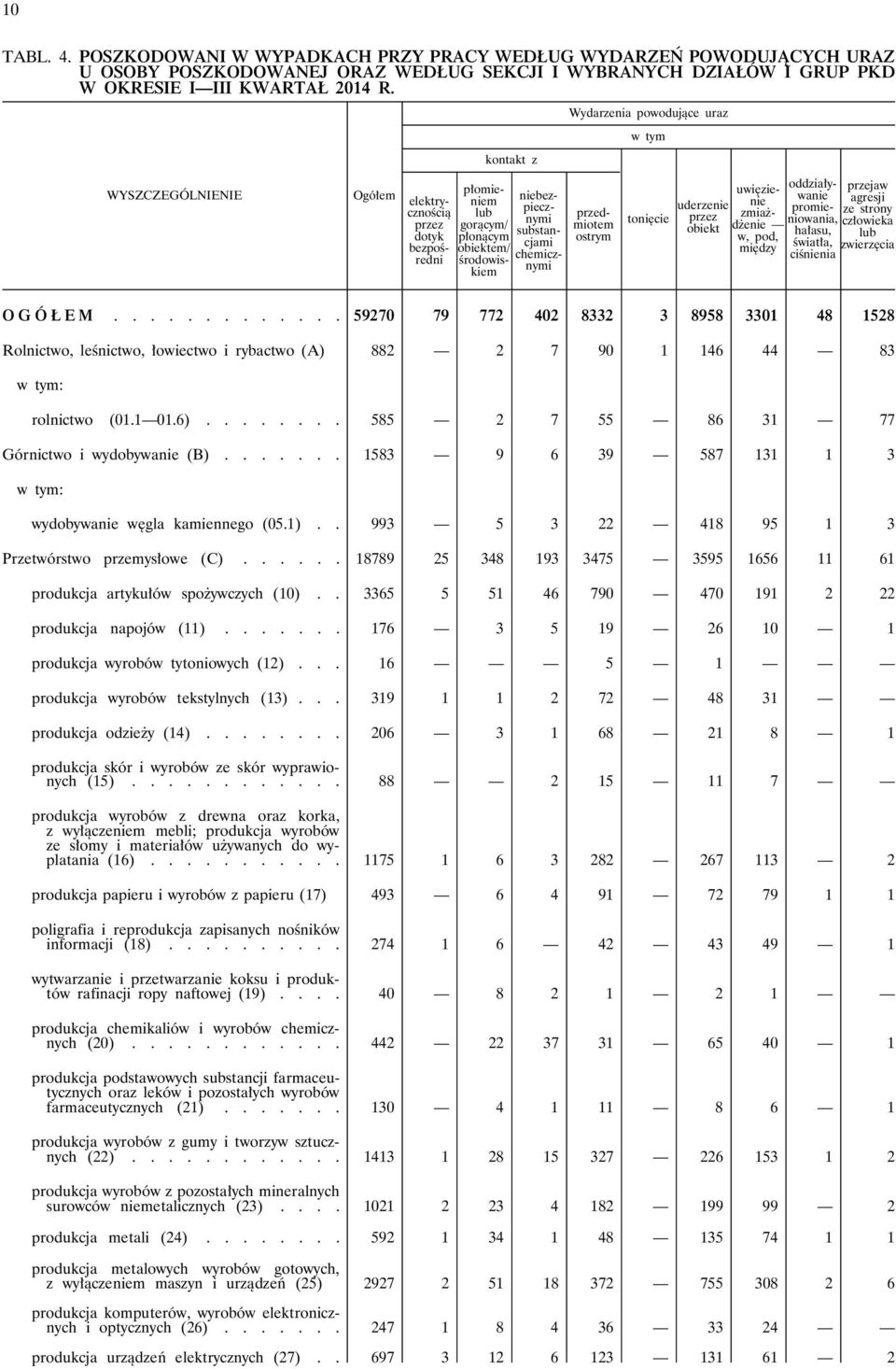 przedmiotem ostrym tonięcie uderzenie przez obiekt uwięzienie zmiażdżenie w, pod, między oddziaływanie promieniowania, hałasu, światła, ciśnienia przejaw agresji ze strony człowieka lub zwierzęcia