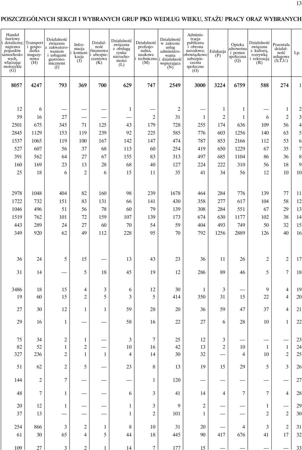 nieruchomości (L) Działalność profesjonalna, naukowa i techniczna (M) Działalność w zakresie usług administrowania i działalność wspierająca (N) Administracja publiczna i obrona narodowa; Edukacja