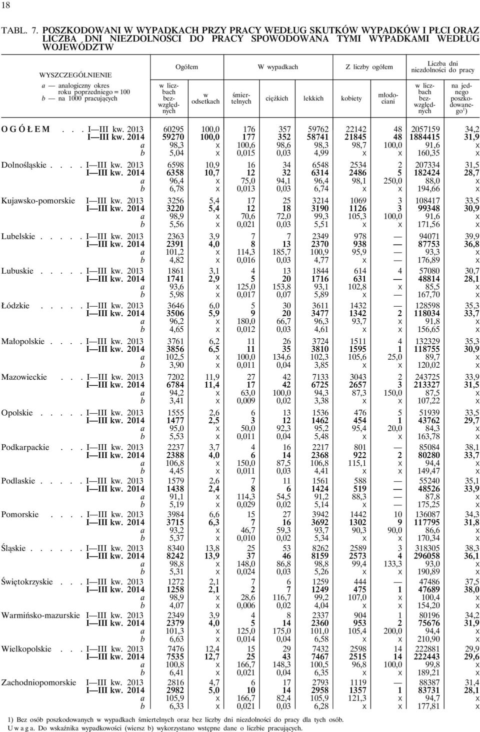 poprzedniego = 100 b na 1000 pracujących Ogółem W wypadkach Z liczby ogółem w odsetkach ciężkich lekkich kobiety w liczbach bezwzględnych śmiertelnych młodociani Liczba dni niezdolności do pracy w