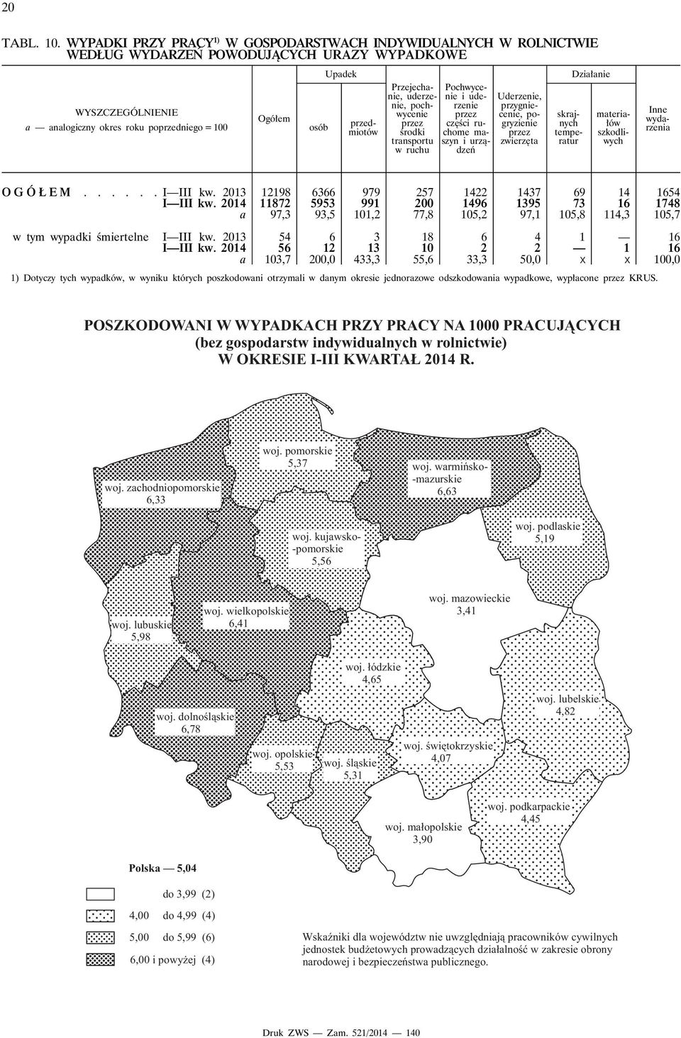 rugryzienie chome maprzez szyn i urzą- zwierzęta dzeń skrajnych temperatur materiałów szkodliwych Inne wydarzenia. I III kw. 2013 I III kw.