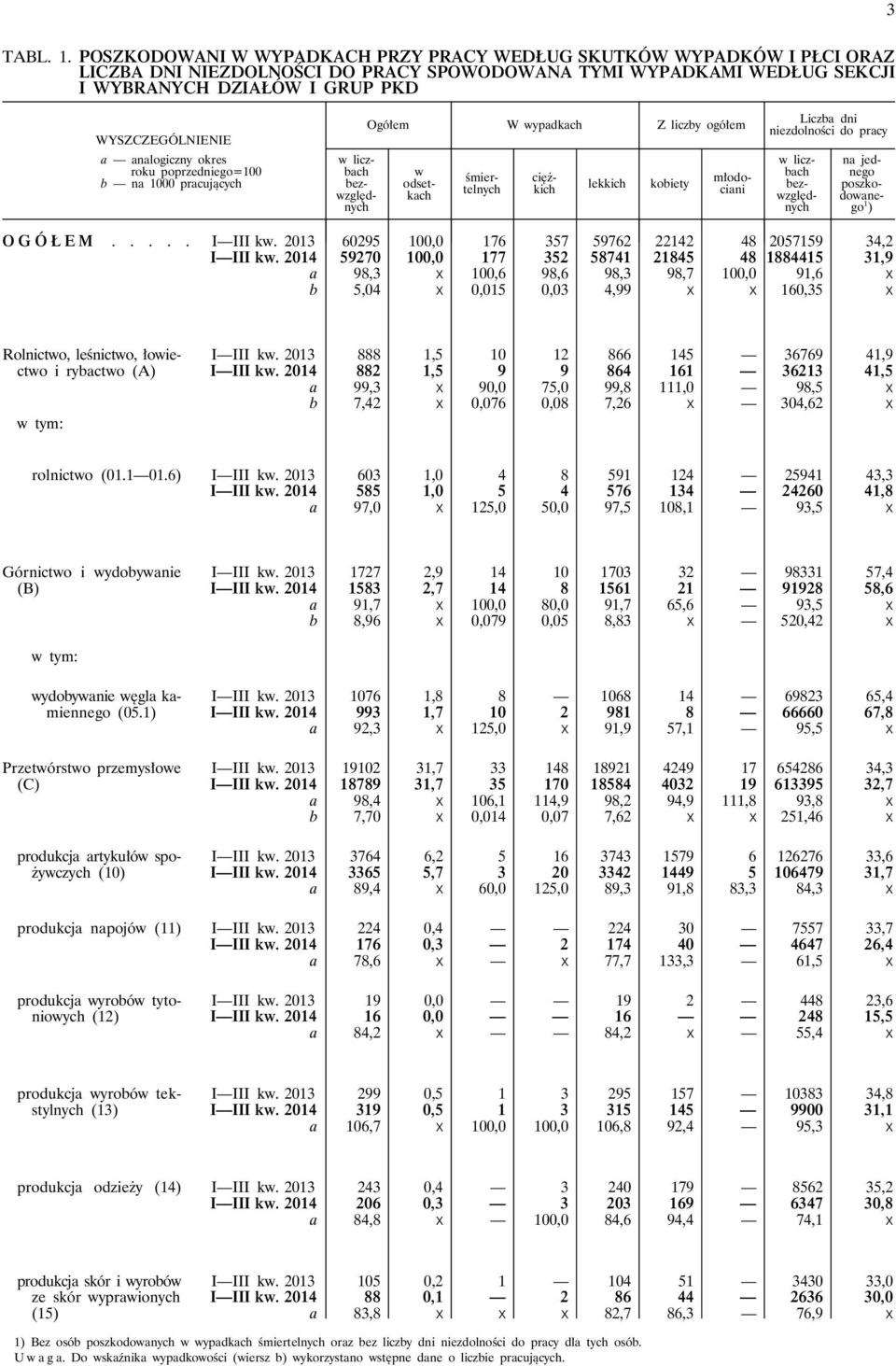 analogiczny okres roku poprzedniego=100 b na 1000 pracujących w liczbach bezwzględnych Ogółem W wypadkach Z liczby ogółem lekkich kobiety w odsetkach śmiertelnych ciężkich młodociani Liczba dni