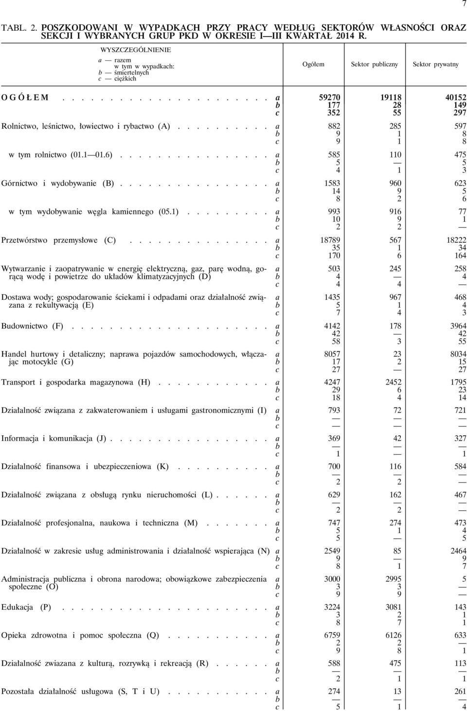 ..................... a 59270 19118 40152 b 177 28 149 c 352 55 297 Rolnictwo, leśnictwo, łowiectwo i rybactwo (A).......... a 882 285 597 b 9 1 8 c 9 1 8 rolnictwo (01.1 01.6).