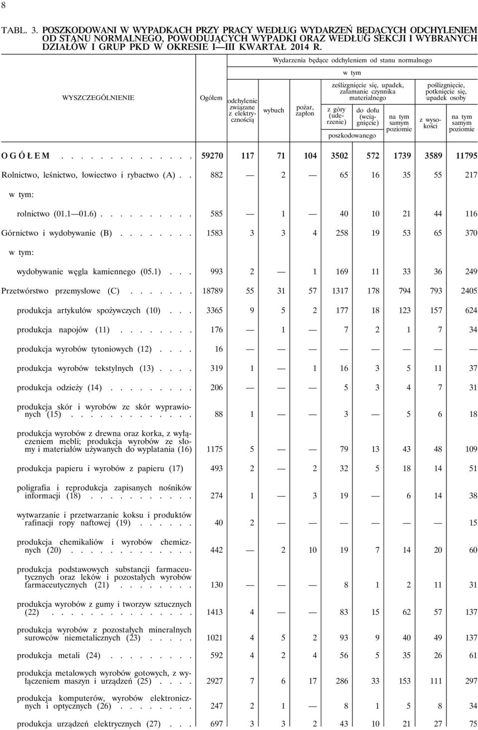 WYSZCZEGÓLNIENIE Ogółem odchylenie związane z elektrycznością Wydarzenia będące odchyleniem od stanu normalnego wybuch pożar, zapłon ześlizgnięcie się, upadek, załamanie czynnika materialnego z góry