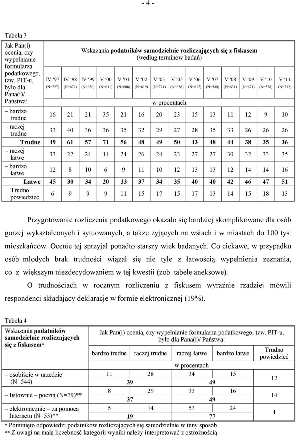 bardzo trudne 16 21 21 35 21 16 20 23 15 13 11 12 9 10 raczej trudne 33 40 36 36 35 32 29 27 28 35 33 26 26 26 Trudne 49 61 57 71 56 48 49 50 43 48 44 38 35 36 raczej łatwe 33 22 24 14 24 26 24 23 27