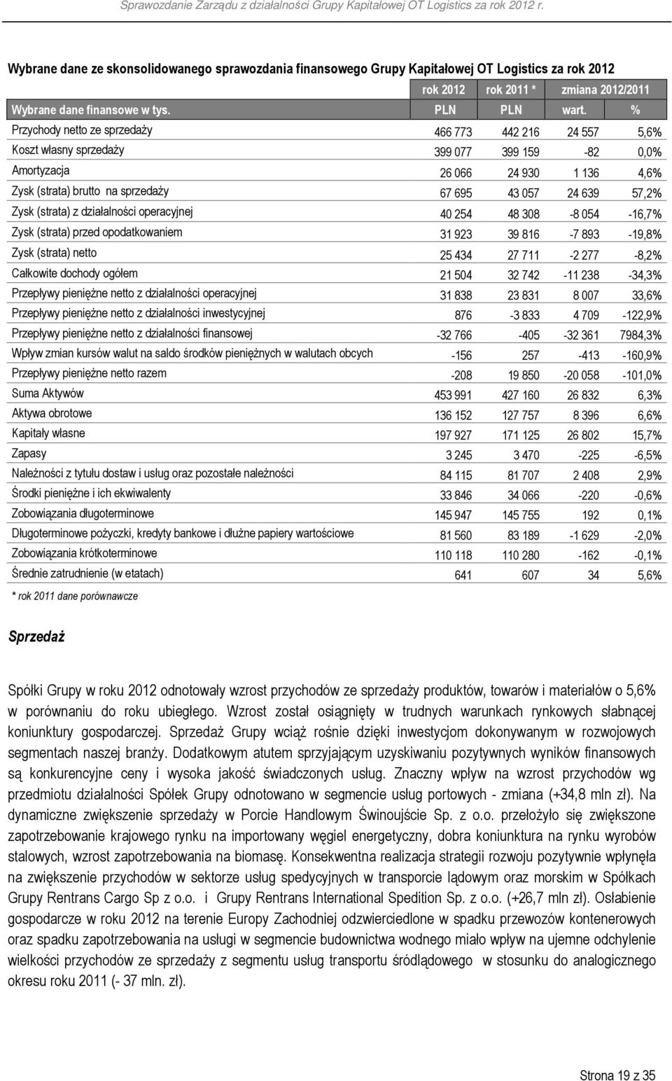 57,2% Zysk (strata) z działalności operacyjnej 40 254 48 308-8 054-16,7% Zysk (strata) przed opodatkowaniem 31 923 39 816-7 893-19,8% Zysk (strata) netto 25 434 27 711-2 277-8,2% Całkowite dochody