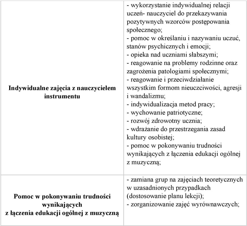 psychicznych i emocji; - opieka nad uczniami słabszymi; - reagowanie na problemy rodzinne oraz zagrożenia patologiami społecznymi; - reagowanie i przeciwdziałanie wszystkim formom nieuczciwości,