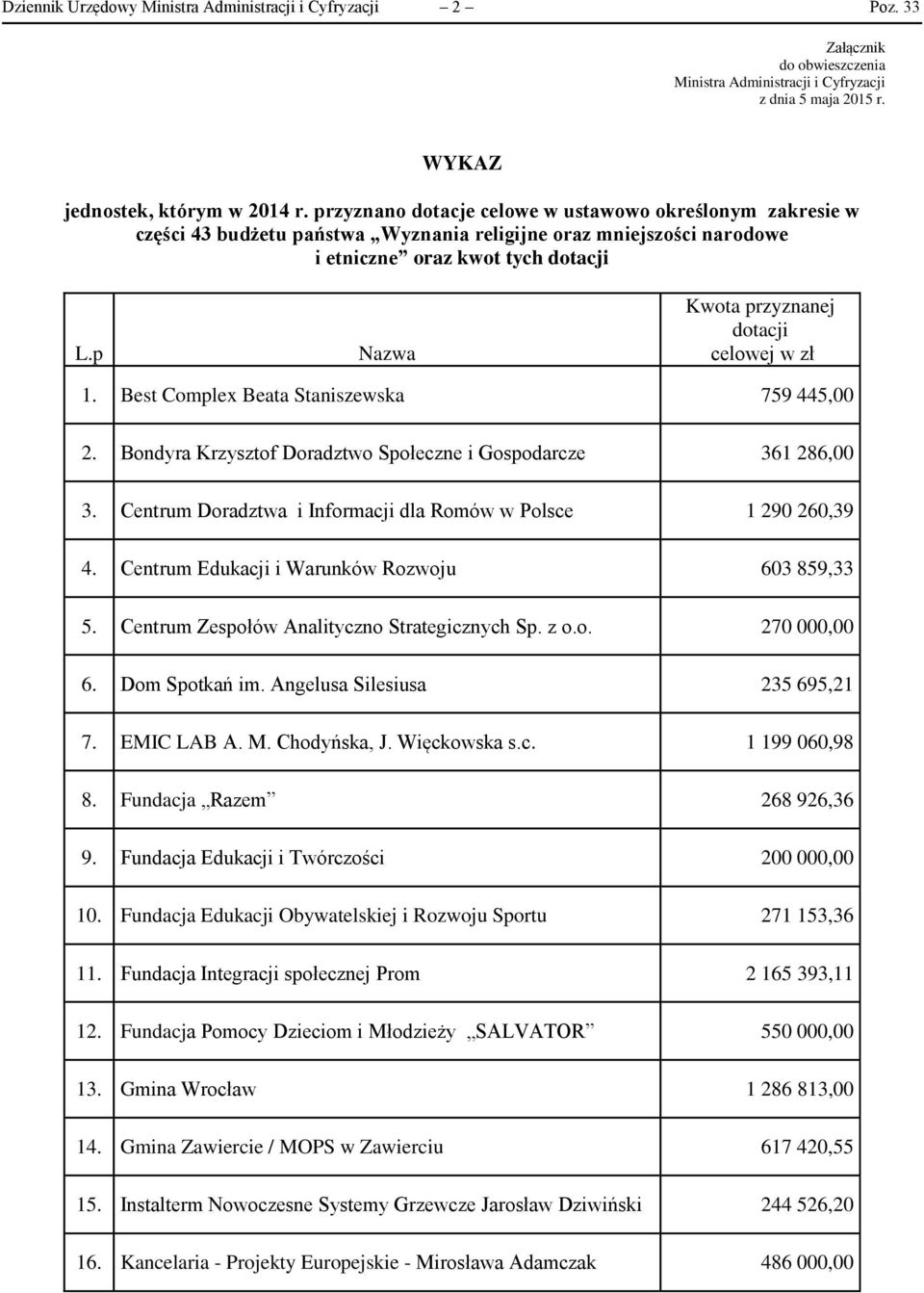 p Nazwa Kwota przyznanej dotacji celowej w zł 1. Best Complex Beata Staniszewska 759 445,00 2. Bondyra Krzysztof Doradztwo Społeczne i Gospodarcze 361 286,00 3.