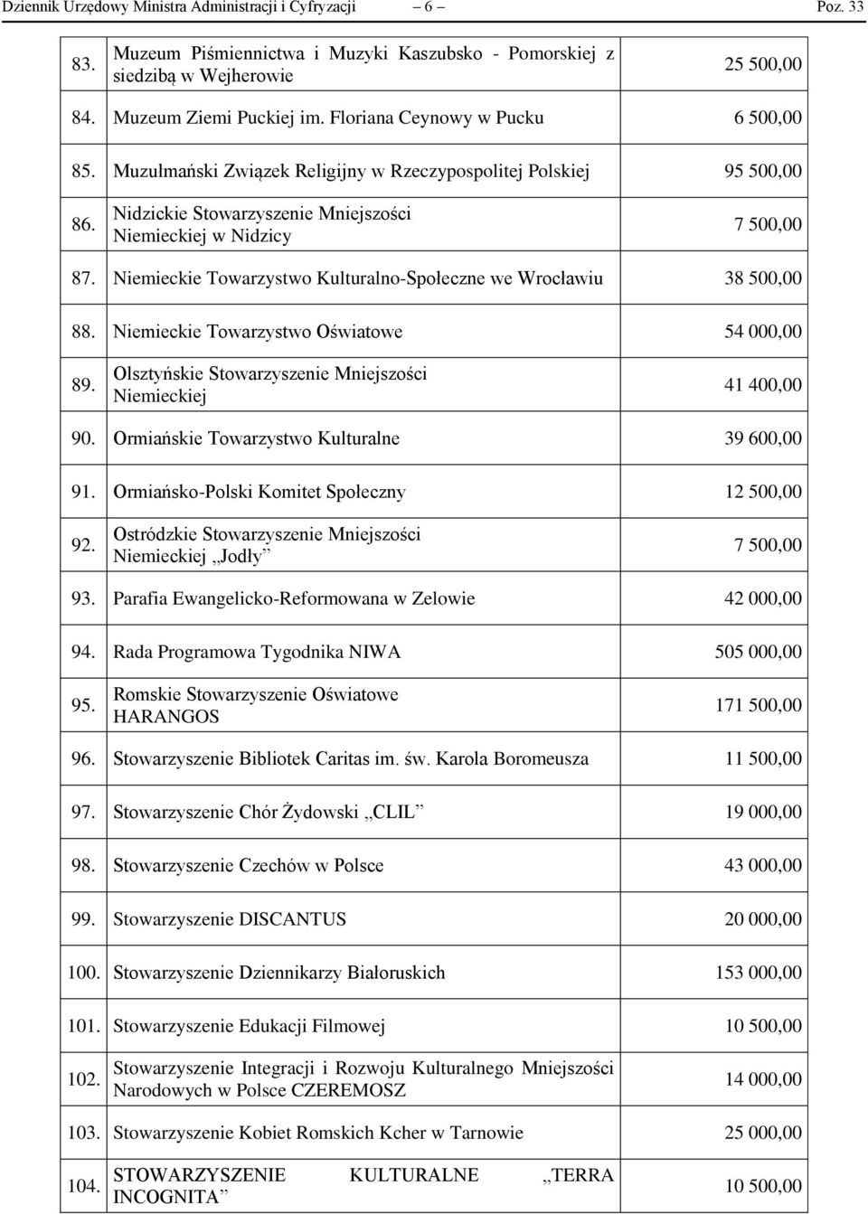 Niemieckie Towarzystwo Kulturalno-Społeczne we Wrocławiu 38 500,00 88. Niemieckie Towarzystwo Oświatowe 54 000,00 89. Olsztyńskie Stowarzyszenie Mniejszości Niemieckiej 41 400,00 90.