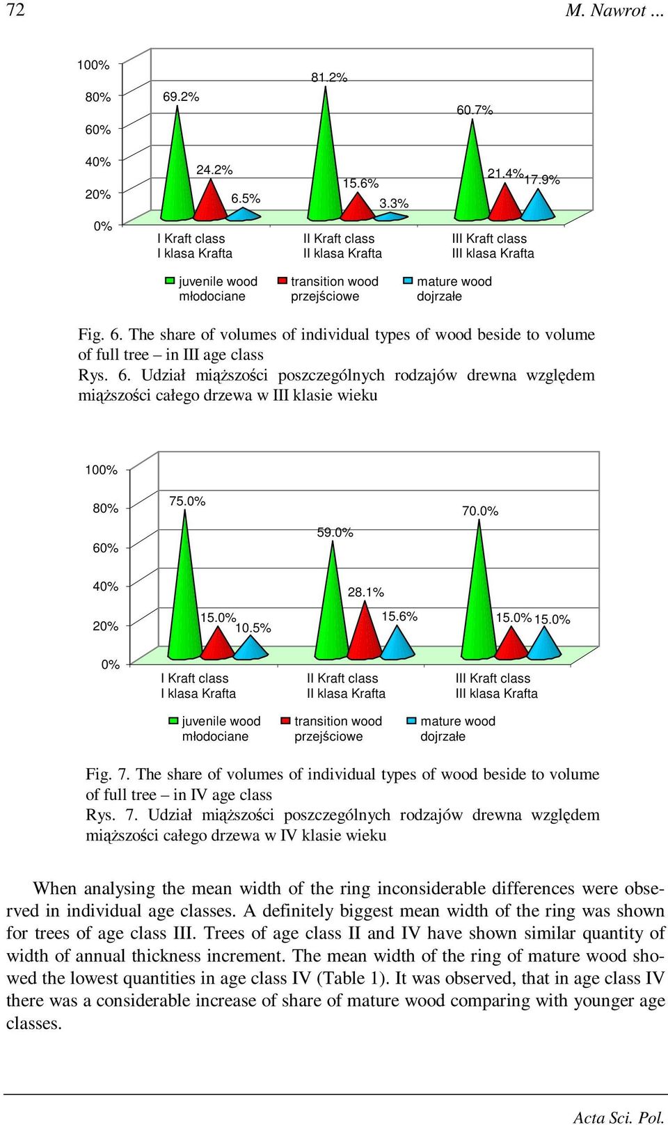 10.5% 15.6% 15. 15. I juvenile wood młodociane transition wood przejściowe mature wood dojrzałe Fig. 7.