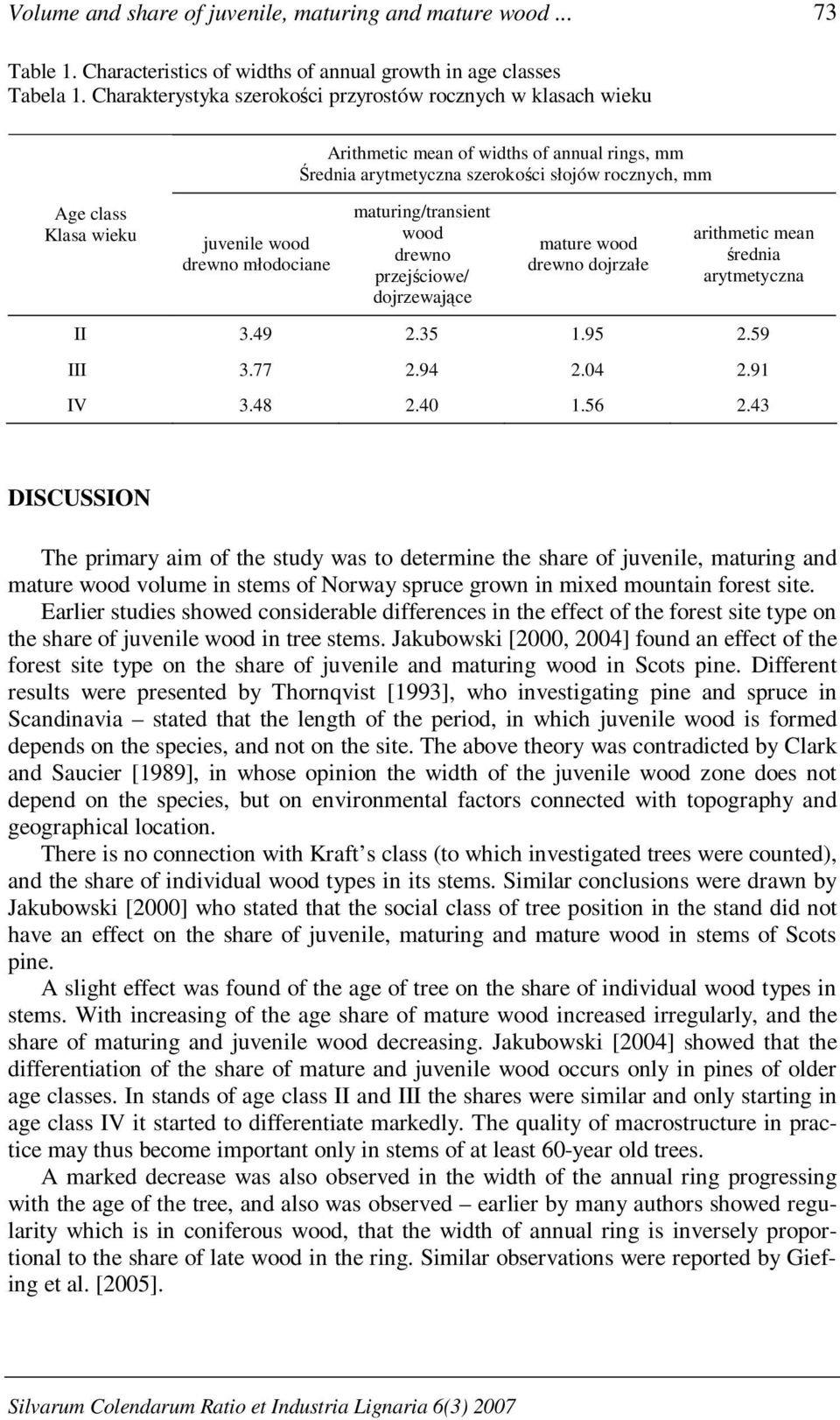 drewno młodociane maturing/transient wood drewno przejściowe/ dojrzewające mature wood drewno dojrzałe arithmetic mean średnia arytmetyczna II 3.49 2.35 1.95 2.59 III 3.77 2.94 2.04 2.91 IV 3.48 2.