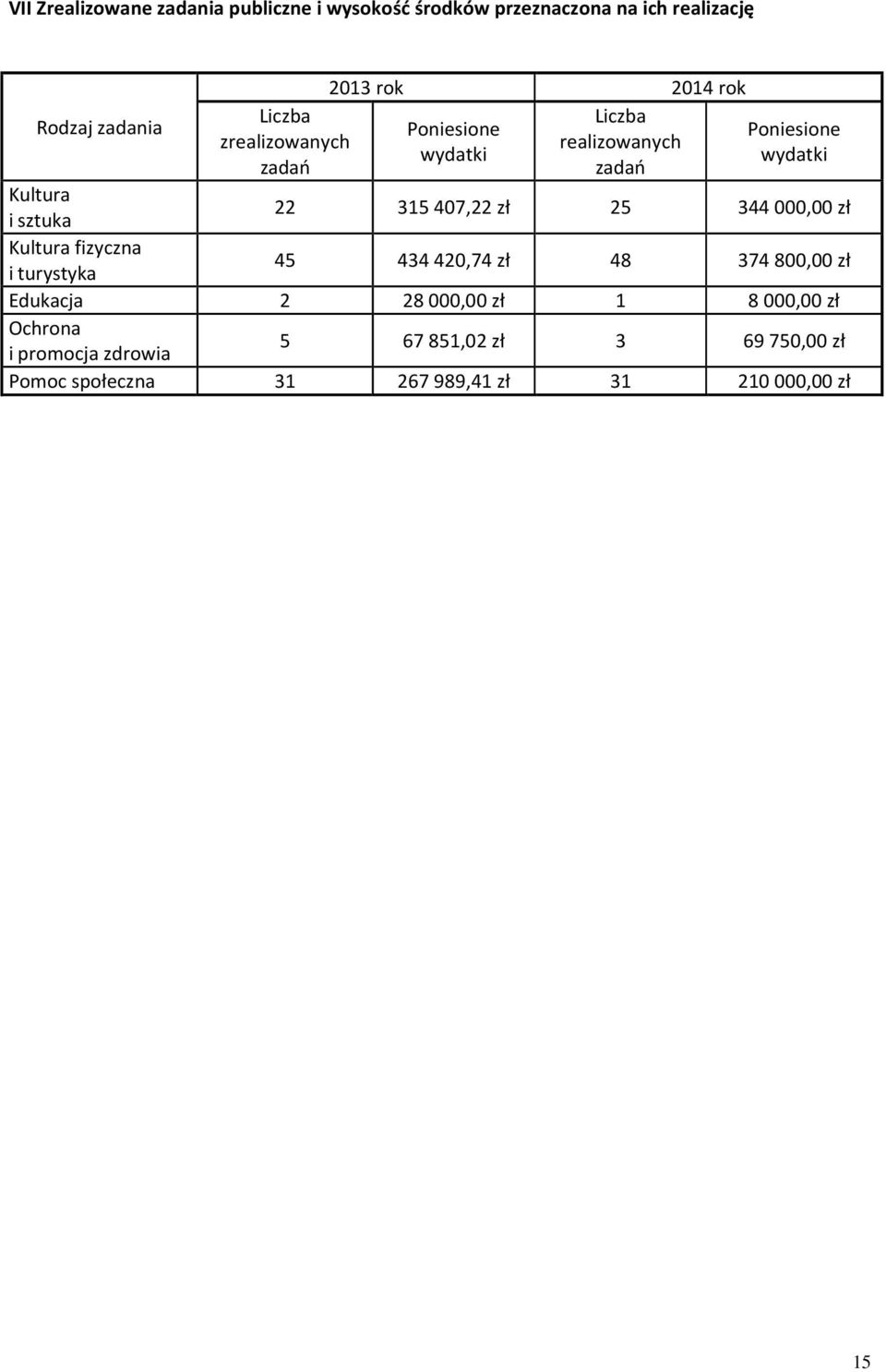 sztuka 22 315 407,22 zł 25 344 000,00 zł Kultura fizyczna i turystyka 45 434 420,74 zł 48 374 800,00 zł Edukacja 2