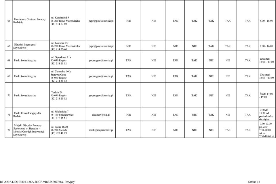 pl TAK NIE TAK TAK NIE NIE TAK 13:00-17:00 69 Punkt konsultacyjny ul. Centralna 100a Starowa Góra 95-030 Rzgów (42) 214 21 12 gopsrzgow@interia.