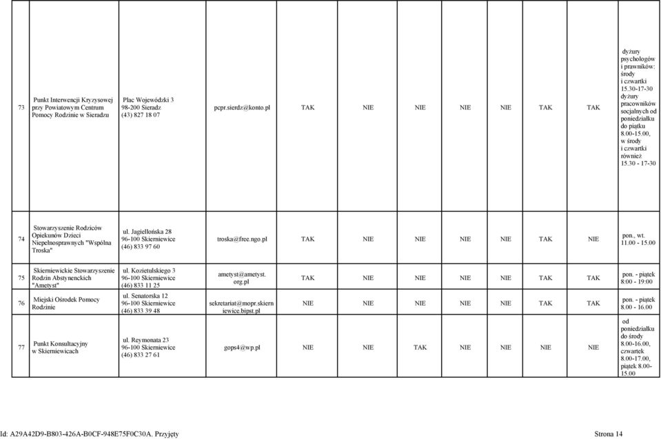 30-17-30 74 Stowarzyszenie Rodziców Opiekunów Dzieci Niepełnosprawnych "Wspólna Troska" ul. Jagiellońska 28 96-100 Skierniewice (46) 833 97 60 troska@free.ngo.pl TAK NIE NIE NIE NIE TAK NIE pon., wt.
