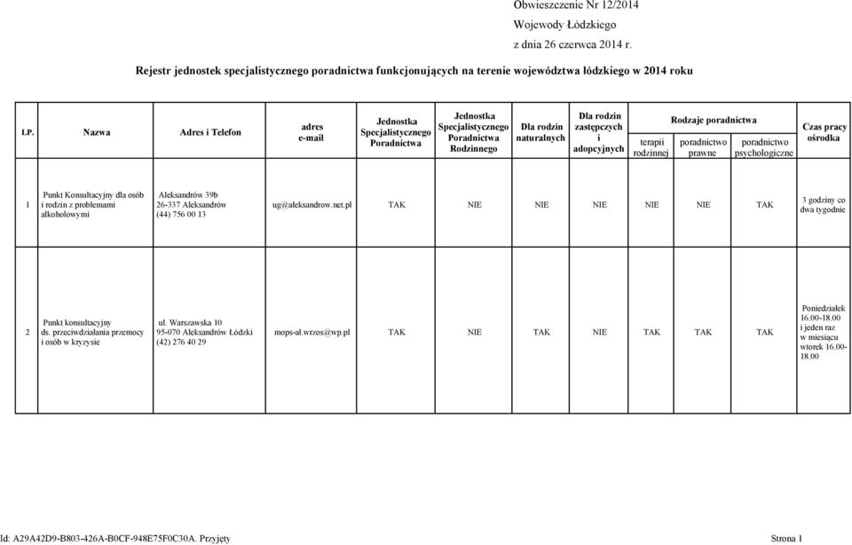 rodzinnej Rodzaje poradnictwa poradnictwo prawne poradnictwo psychologiczne Czas pracy ośrodka 1 Punkt Konsultacyjny dla osób i rodzin z problemami alkoholowymi Aleksandrów 39b 26-337 Aleksandrów