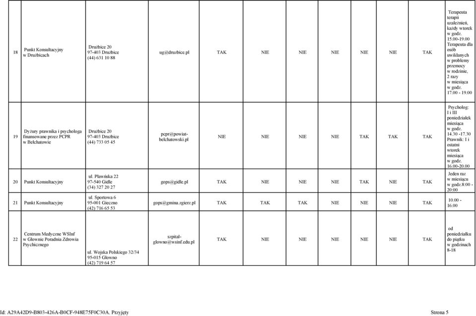 00 19 Dyżury prawnika i psychologa finansowane przez PCPR w Bełchatowie Drużbice 20 97-403 Drużbice (44) 733 05 45 pcpr@powiatbelchatowski.