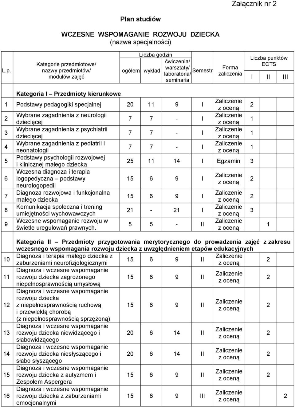 Kategorie przedmiotowe/ nazwy przedmiotów/ modułów zajęć Liczba godzin ćwiczenia/ warsztaty/ ogółem wykład Semestr laboratoria/ Forma zaliczenia Liczba punktów ECTS seminaria I II III Kategoria I