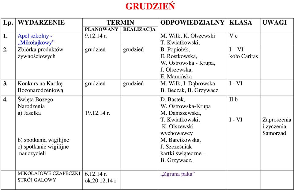 Kwiatkowski, grudzień grudzień B. Popiołek, E. Rostkowska, W. Ostrowska - Krupa, J. Olszewska, E. Mamińska grudzień grudzień M. Wilk, I. Dąbrowska B. Beczak, B. Grzywacz 19.12.14 r. D. Bastek, W.