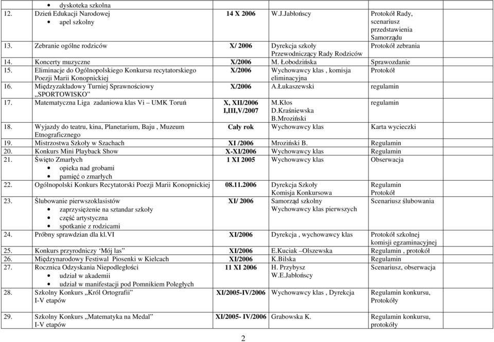 Eliminacje do Ogólnopolskiego Konkursu recytatorskiego X/2006, komisja Protokół Poezji Marii Konopnickiej eliminacyjna 16. Międzyzakładowy Turniej Sprawnościowy X/2006 A.