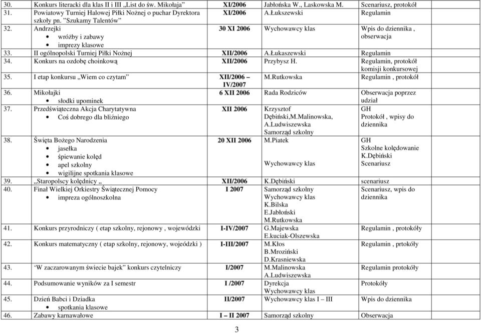 Łukaszewski Regulamin 34. Konkurs na ozdobę choinkową XII/2006 Przybysz H. komisji konkursowej 35. I etap konkursu Wiem co czytam XII/2006 M.Rutkowska Regulamin, protokół IV/2007 36.
