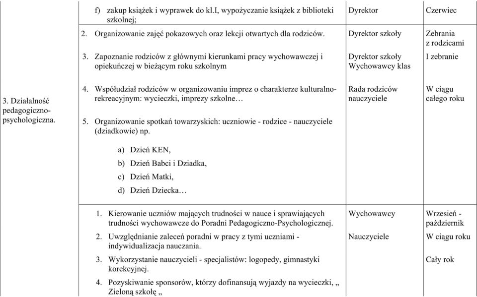 Współudział rodziców w organizowaniu imprez o charakterze kulturalnorekreacyjnym: wycieczki, imprezy szkolne 5. Organizowanie spotkań towarzyskich: uczniowie - rodzice - nauczyciele (dziadkowie) np.