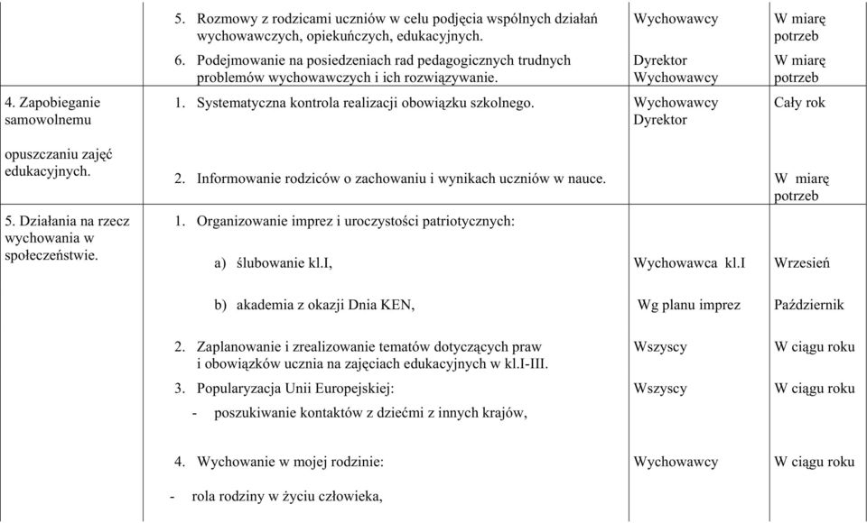 W miarę W miarę opuszczaniu zajęć edukacyjnych. 5. Działania na rzecz wychowania w społeczeństwie. 2. Informowanie rodziców o zachowaniu i wynikach uczniów w nauce. W miarę 1.