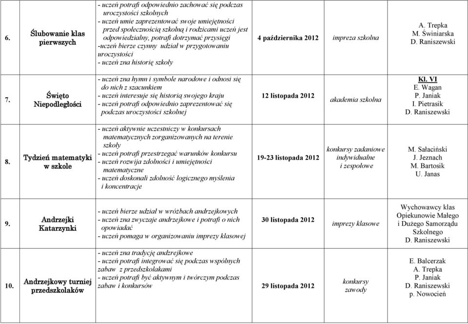 Święto Niepodległości - uczeń zna hymn i symbole narodowe i odnosi się do nich z szacunkiem - uczeń interesuje się historią swojego kraju - uczeń potrafi odpowiednio zaprezentować się podczas