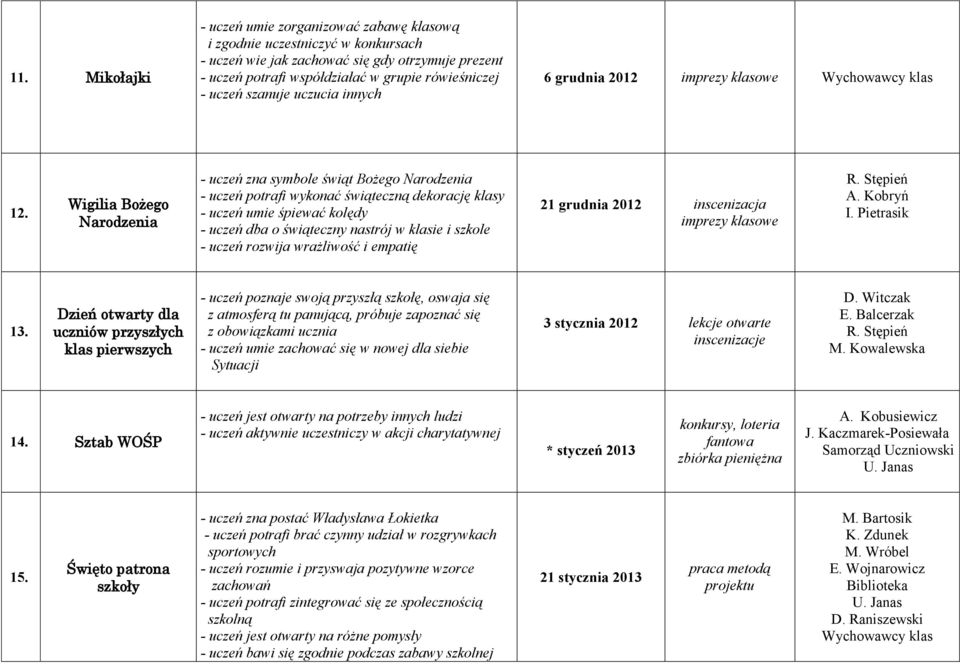 Wigilia Bożego Narodzenia - uczeń zna symbole świąt Bożego Narodzenia - uczeń potrafi wykonać świąteczną dekorację klasy - uczeń umie śpiewać kolędy - uczeń dba o świąteczny nastrój w klasie i szkole