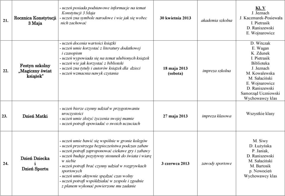 jak korzystać z biblioteki - uczeń zna tytuły i autorów książek dla dzieci - uczeń wzmacnia nawyk czytania 18 maja 2013 (sobota) impreza szkolna D. Witczak Biblioteka M.