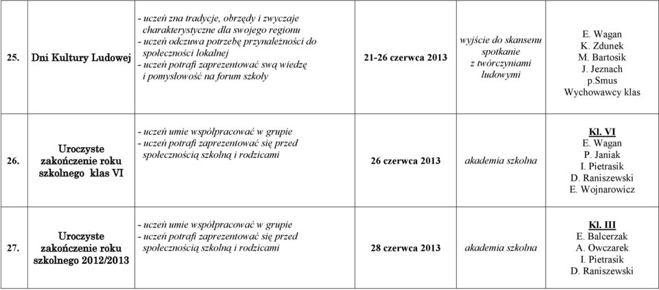 Uroczyste zakończenie roku szkolnego klas VI - uczeń umie współpracować w grupie - uczeń potrafi zaprezentować się przed społecznością szkolną i rodzicami 26 czerwca 2013 akademia