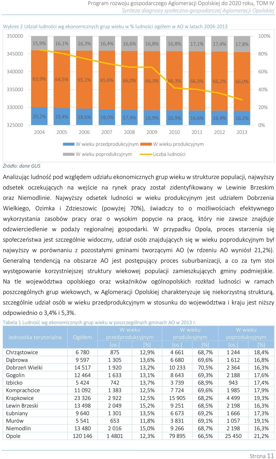 16,2% 2004 2005 2006 2007 2008 2009 2010 2011 2012 2013 20% 0% W wieku przedprodukcyjnym W wieku poprodukcyjnym W wieku produkcyjnym Liczba ludności Źródło: dane GUS Analizując ludność pod względem