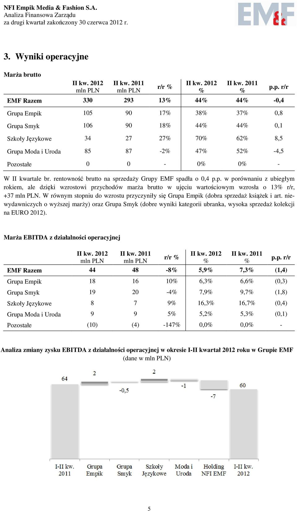 p. r/r EMF Razem 330 293 13% 44% 44% -0,4 Grupa Empik 105 90 17% 38% 37% 0,8 Grupa Smyk 106 90 18% 44% 44% 0,1 Szkoły Językowe 34 27 27% 70% 62% 8,5 Grupa Moda i Uroda 85 87-2% 47% 52% -4,5 Pozostałe