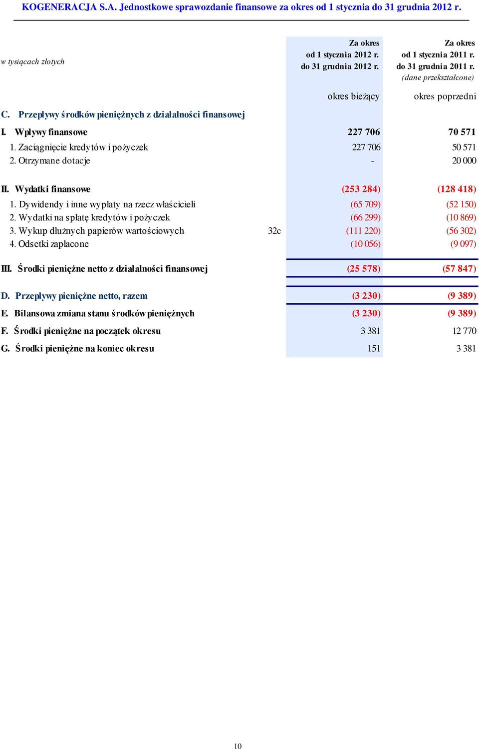 Otrzymane dotacje - 20 000 II. Wydatki finansowe (253 284) (128 418) 1. Dywidendy i inne wypłaty na rzecz właścicieli (65 709) (52 150) 2. Wydatki na spłatę kredytów i pożyczek (66 299) (10 869) 3.