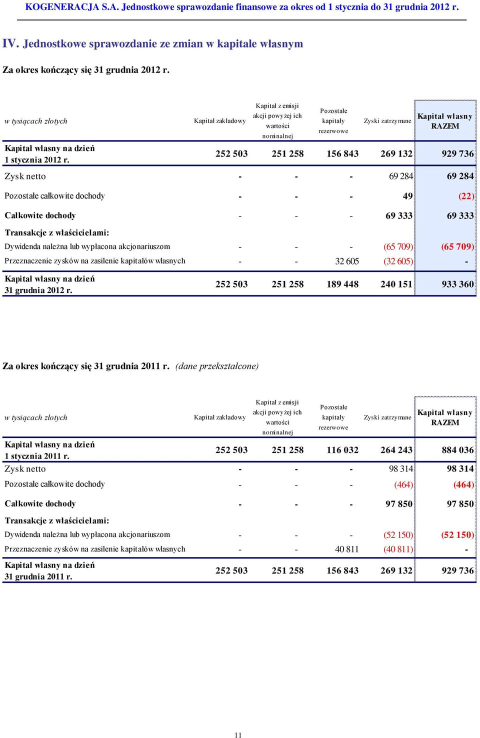 284 69 284 Pozostałe całkowite dochody - - - 49 (22) Całkowite dochody - - - 69 333 69 333 Transakcje z właścicielami: Dywidenda należna lub wypłacona akcjonariuszom - - - (65 709) (65 709)