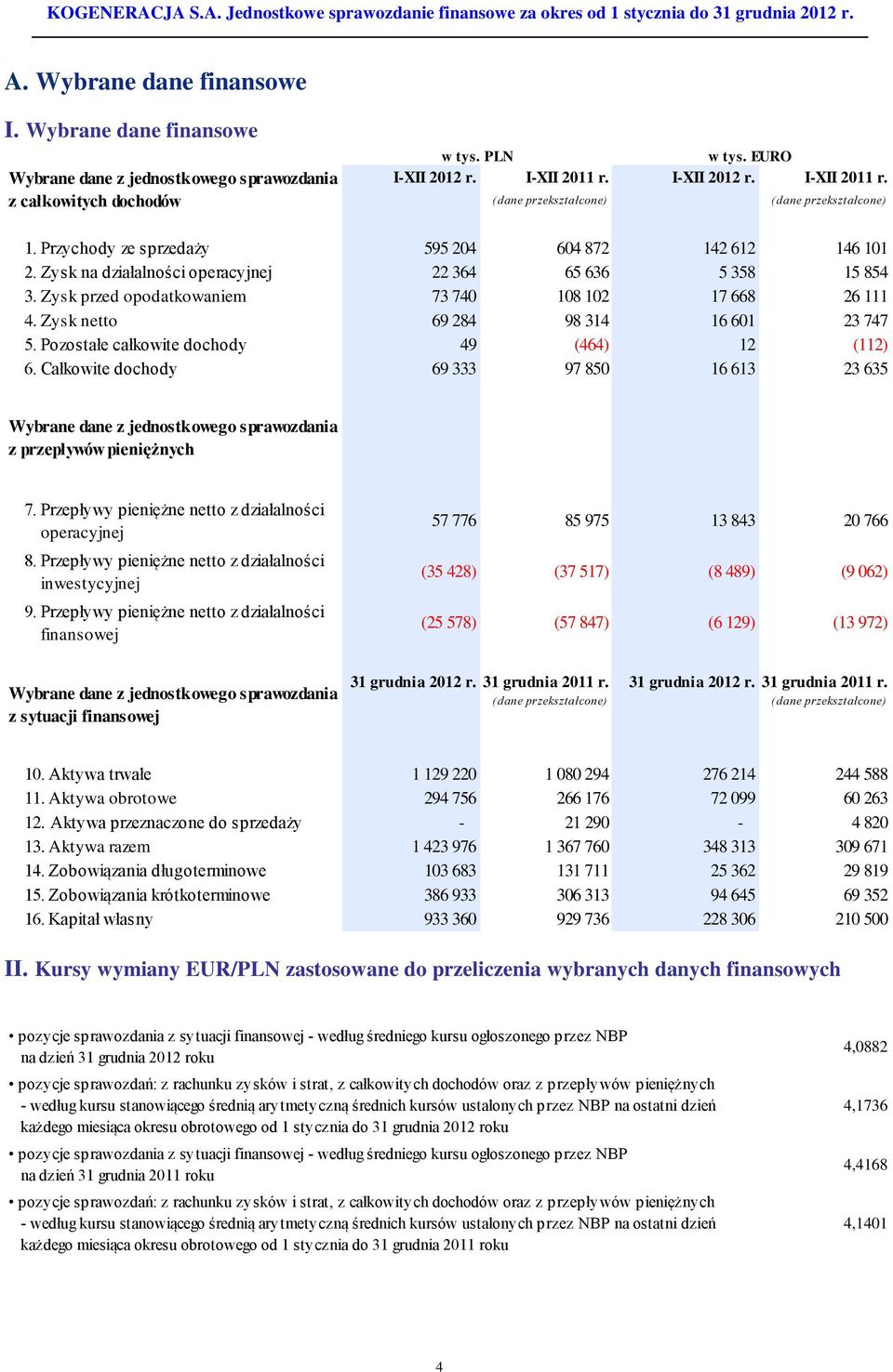 Zysk przed opodatkowaniem 73 740 108 102 17 668 26 111 4. Zysk netto 69 284 98 314 16 601 23 747 5. Pozostałe całkowite dochody 49 (464) 12 (112) 6.