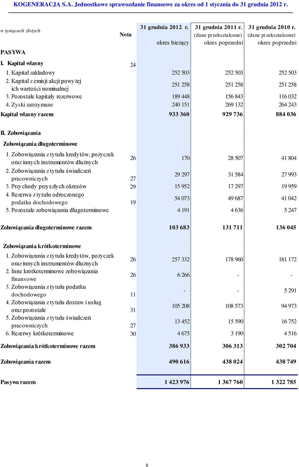 Zyski zatrzymane 240 151 269 132 264 243 Kapitał własny razem 933 360 929 736 884 036 II. Zobowiązania Zobowiązania długoterminowe 1.