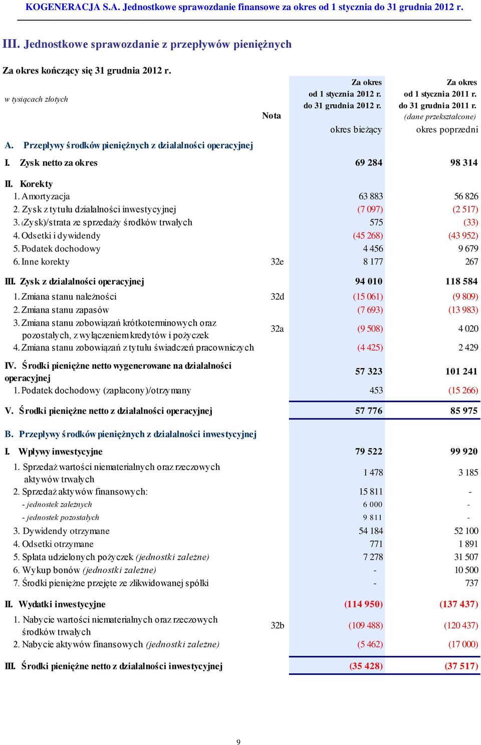 Amortyzacja 63 883 56 826 2. Zysk z tytułu działalności inwestycyjnej (7 097) (2 517) 3. (Zysk)/strata ze sprzedaży środków trwałych 575 (33) 4. Odsetki i dywidendy (45 268) (43 952) 5.