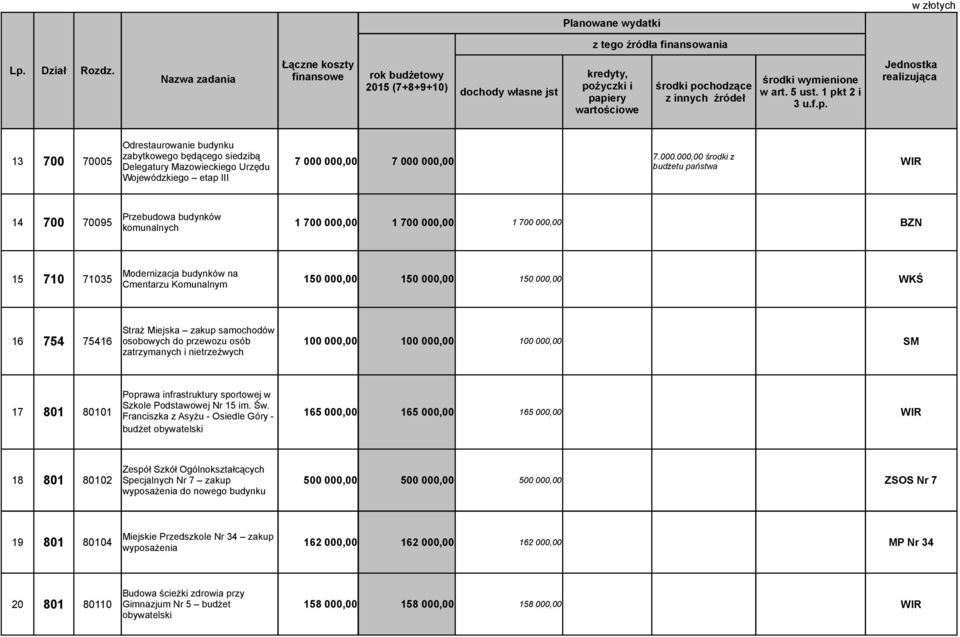 000,00 środki z 7 000 000,00 7 000 000,00 Delegatury Mazowieckiego Urzędu budżetu państwa Wojewódzkiego etap III Przebudowa budynków 14 700 70095 1 700 000,00 1 700 000,00 1 700 000,00 BZN