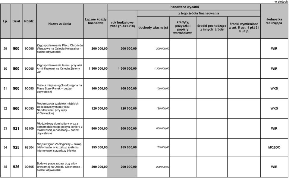 zlokalizowanych na Placu Narutowicza i przy ulicy 120 000,00 120 000,00 120 000,00 Królewieckiej Młodzieżowy dom kultury wraz z 33 921 92109 domem dziennego pobytu seniora z możliwością rehabilitacji