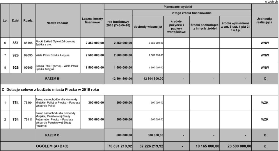 samochodów dla Komendy 1 754 75404 Miejskiej Policji w Płocku Fundusz 300 000,00 300 000,00 300 000,00 WZK Wsparcia Policji Zakup samochodu dla Komendy Miejskiej Państwowej Straży 2 754 75411