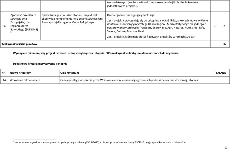 dla regionu Morza Bałtyckiego Ocena zgodnie z następującą punktacją: 1 p.
