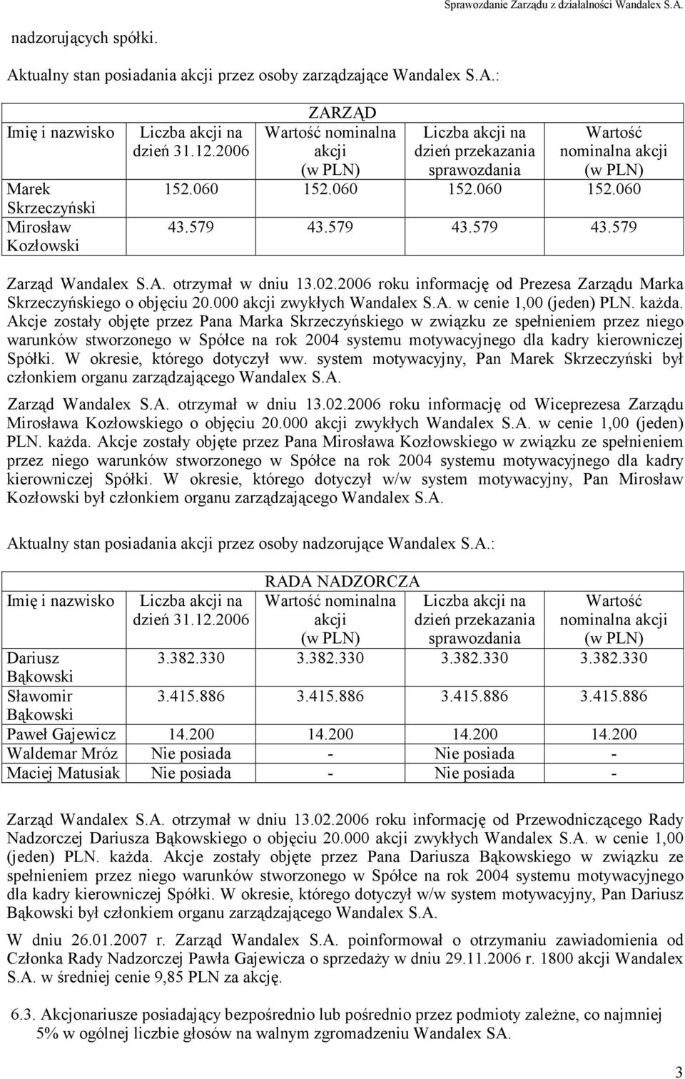 2006 roku informację od Prezesa Zarządu Marka Skrzeczyńskiego o objęciu 20.000 akcji zwykłych Wandalex S.A. w cenie 1,00 (jeden) PLN. każda.
