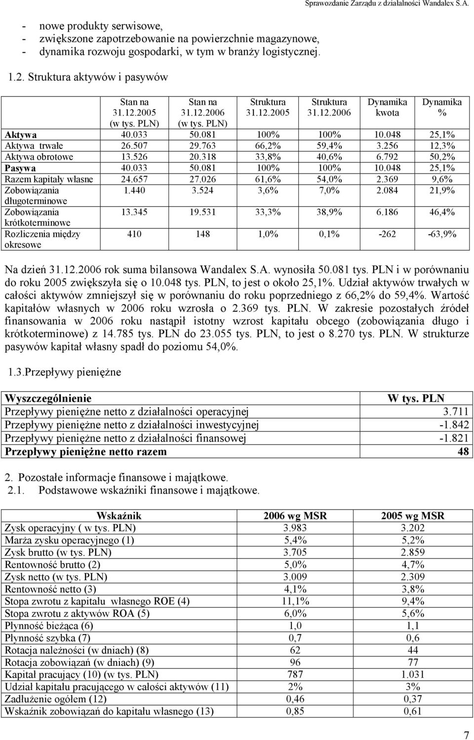 081 100% 100% 10.048 25,1% Aktywa trwałe 26.507 29.763 66,2% 59,4% 3.256 12,3% Aktywa obrotowe 13.526 20.318 33,8% 40,6% 6.792 50,2% Pasywa 40.033 50.081 100% 100% 10.048 25,1% Razem kapitały własne 24.